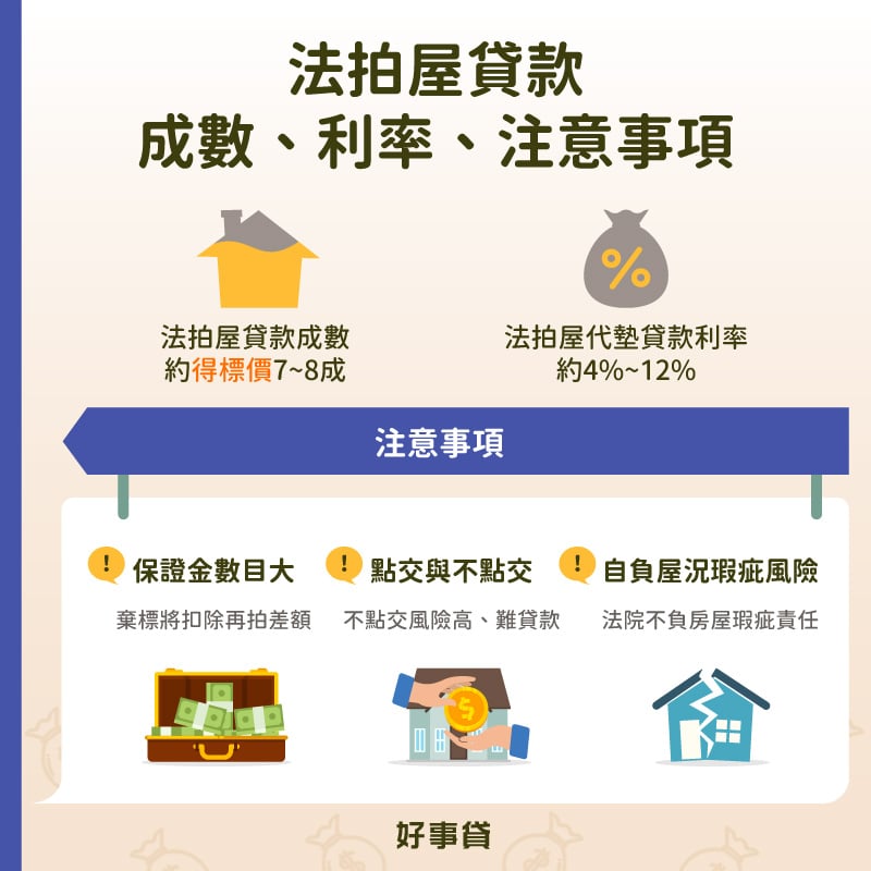 法拍屋貸款成數約7~8成;代墊貸款利率約4%~12%;注意事項有保證金數目大、不點交風險高、自負房屋瑕疵。