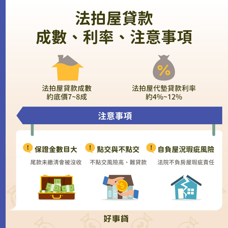 法拍屋貸款成數約7~8成；代墊貸款利率約4%~12%；注意事項有保證金數目大、不點交風險高、自負房屋瑕疵。
