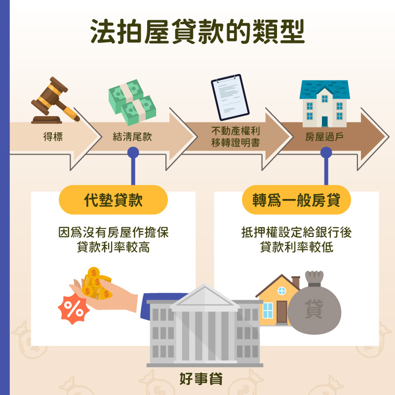 法拍屋貸款的類型 : 代墊貸款、轉為一般房貸。