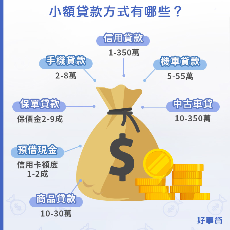 小額貸款方式有哪些：額度在50萬以下都會視作為小額貸款，常見的小額貸款˙有手機貸款、表單貸款、預借現金、商品貸款、中古貸款、機車貸款、信用貸款等。