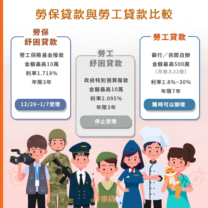 勞工紓困貸款為疫情期間政府推出的貸款方式，目前已停止受理，剩下勞保紓困貸款與勞工貸款可辦理。