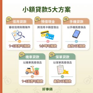 小額貸款5大方案：信用貸款、預借現金、手機貸款、機車貸款、保單貸款，五大方案讓你最快24小時借道所需資金。