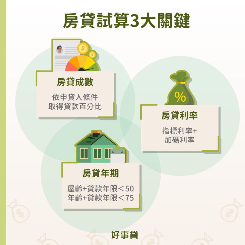 房貸試算3大關鍵，分別為房貸成數、房貸利率、房貸年期。