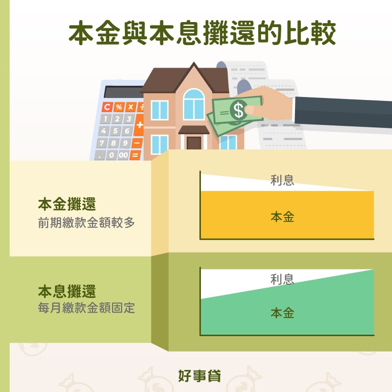 本金攤還前期繳款金額較多，本息攤還每月繳款金額固定。