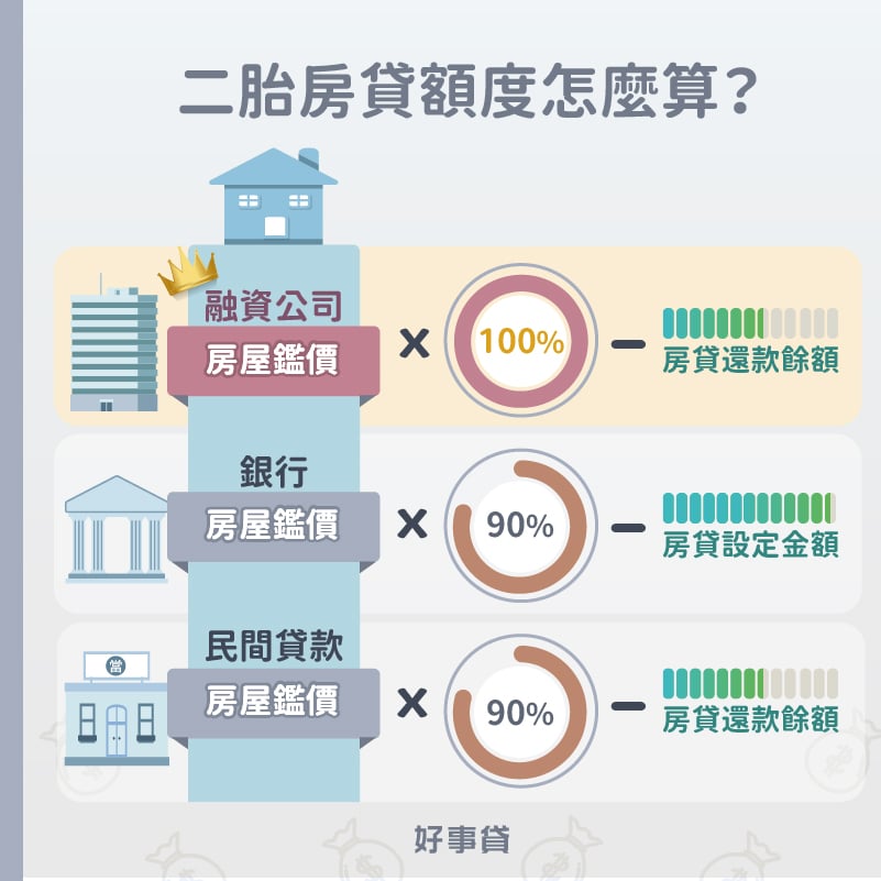 二胎房貸額度怎麼算?申辦管道的房貸成數、房貸餘額、房貸設定金額是關鍵。