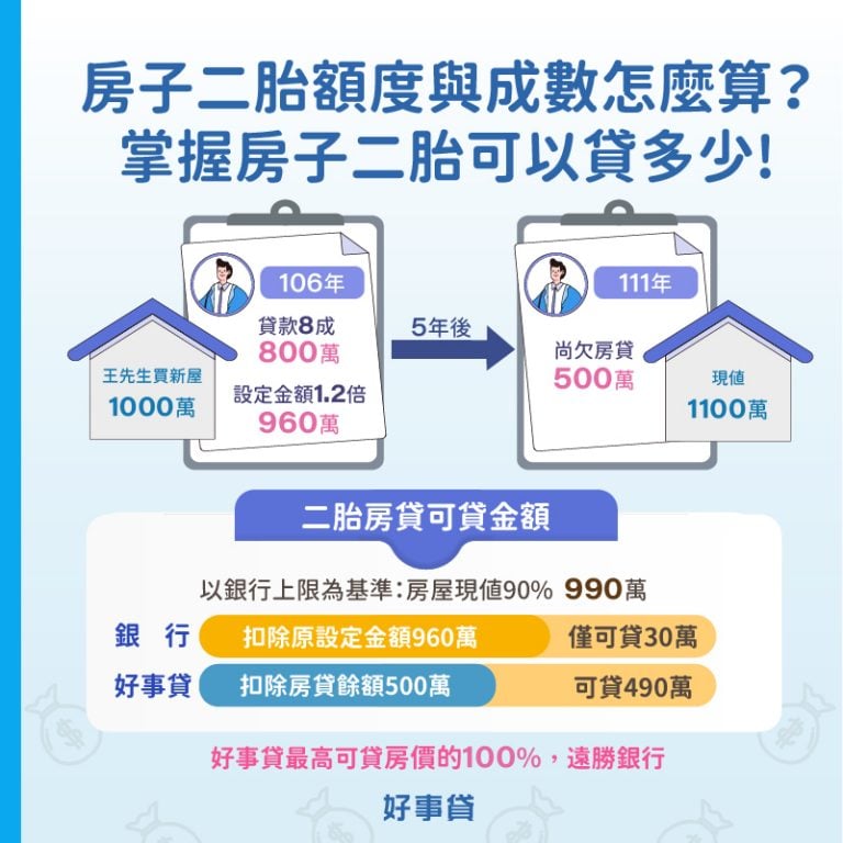 二胎房貸是房子的第二筆貸款，每間銀行二胎房貸額度區間略有不同，因為房子的價值比較高，額度從25-600萬都有，民間二胎的額度則約在30~500萬。