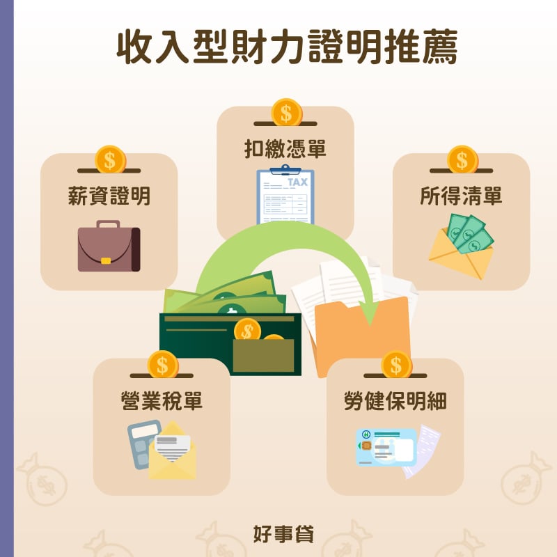 申辦銀行貸款、信用卡,建議提供的收入型財力證明包括薪資證明、扣繳憑單、所得清單、營業稅單與勞健保明細。