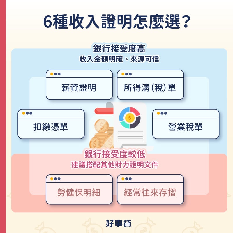常見6種收入證明銀行接受度較高的有薪資證明、扣繳憑單、所得稅單、營業稅單;銀行接受度相對較低的有勞健保明細與經常往來存摺