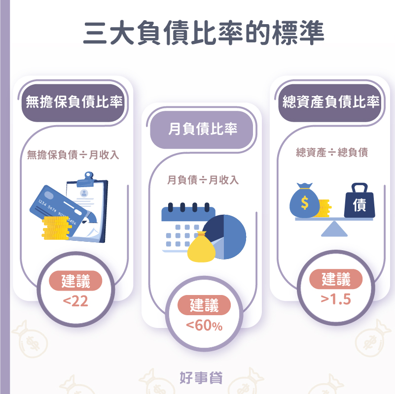 三大負債比的標準,DBR小於22、月負債比小於60%、總資產負債比大於1.5。