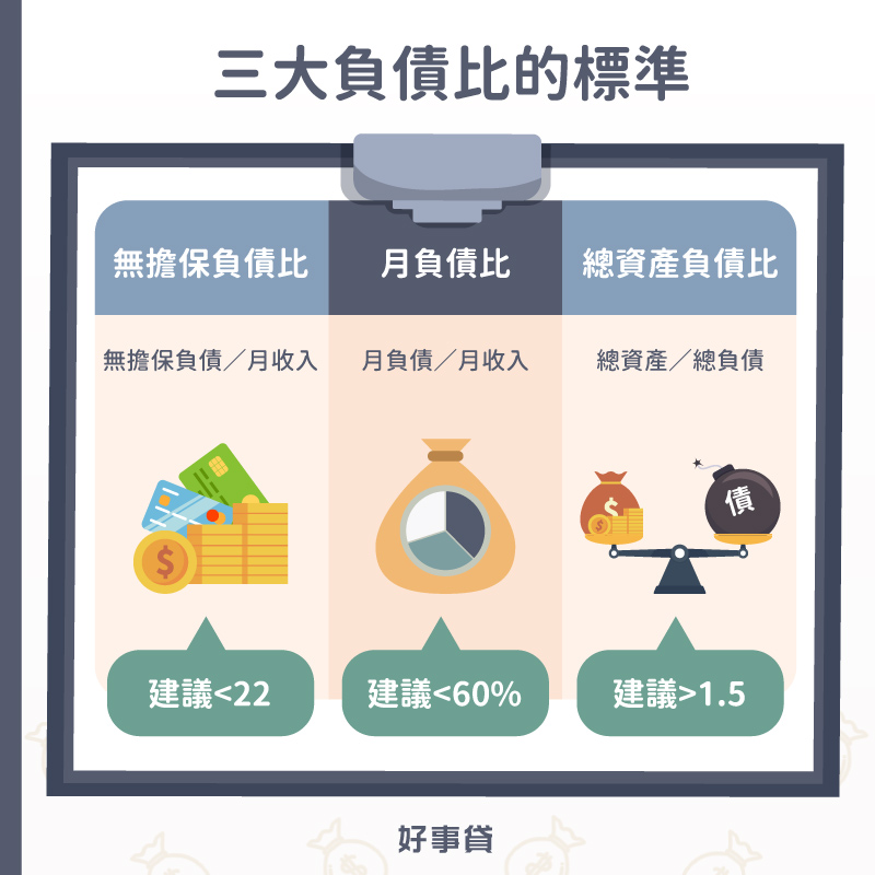 三大負債比的標準，DBR小於22、月負債比小於60%、總資產負債比大於1.5。