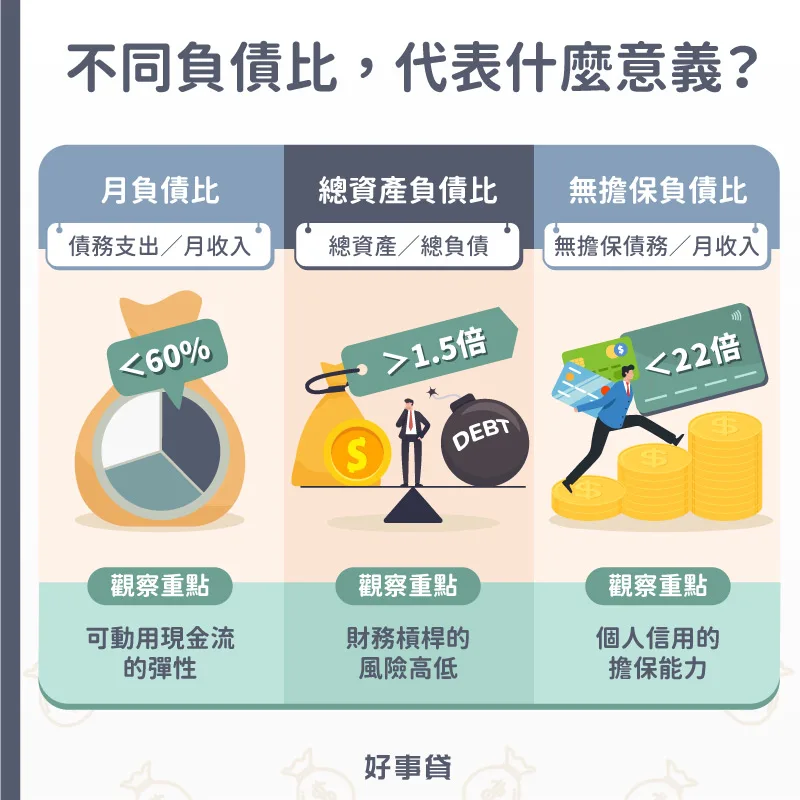 不同的負債比計算方式，所代表的意義也不同。計算月負債比是為了觀察可用現金流的彈性，計算總資產負債比是為了觀察財務槓桿的風險高低，而個人信貸則特別注重無擔保負債比，以評估個人信用的擔保能力