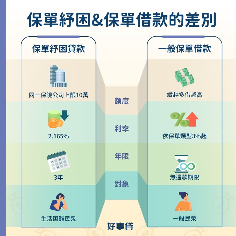 保單紓困與保單借款的差別