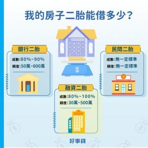 我的房子二胎能借多少？銀行約50~600萬；好事貸約30~500萬；民間則無一定標準。