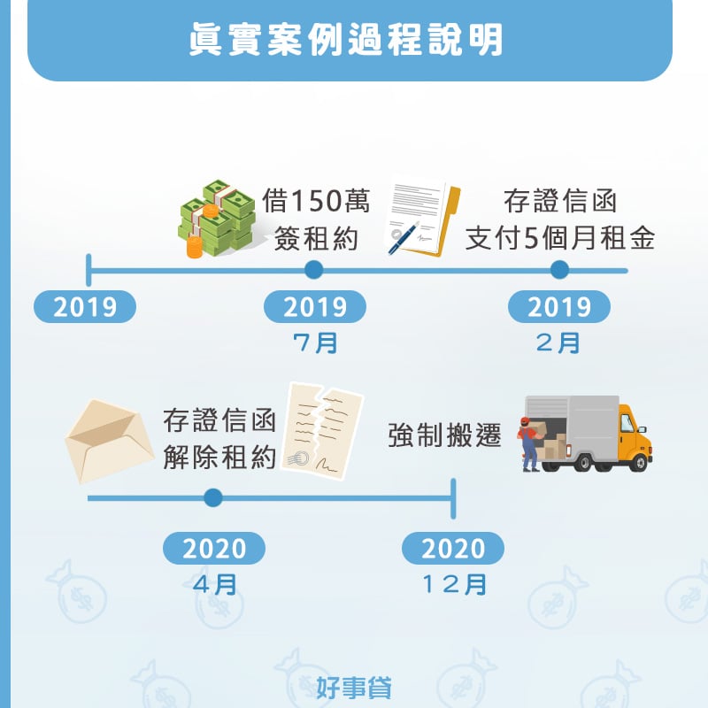 案例過程說明:2019借150萬、2019存證信函、2020強制搬遷。