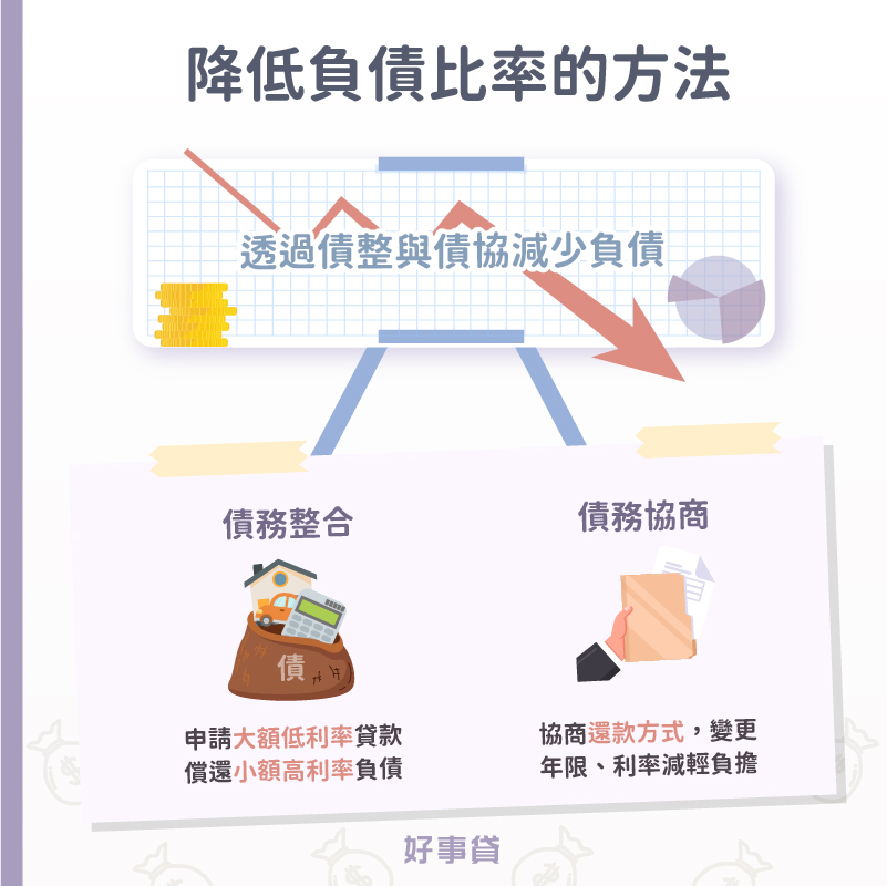 降低負債比率的方法有債務整合、債務協商2種。