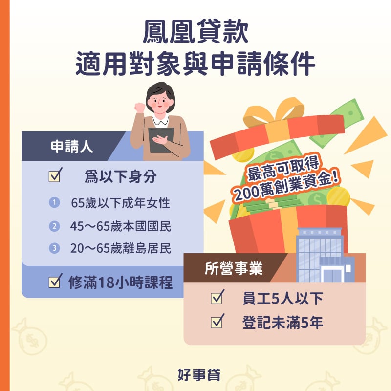 鳳凰貸款的申請條件可分為申請人條件與所營事業條件，申請人須為65歲以下成年女性、45～65歲本國國民或20～65歲離島居民，且須修滿18小時的創業課程；所營事業的員工人數須為5人以下，同時設立登記未滿5年