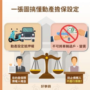 動保設定全稱動產擔保設定。對債務人來說，一旦動產（車輛）被做了抵押權設定，便不能將車輛過戶和買賣；對債權人來說，動保設定除了可以防止債務人隨意處分被設定的車輛，還可以避免債務人不履行債務。