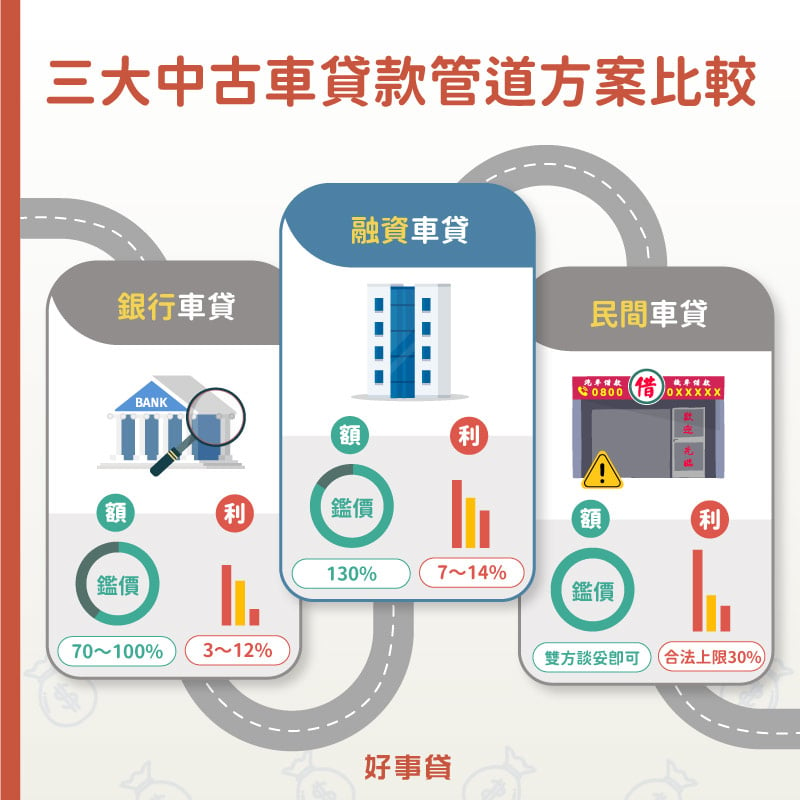 常見的中古車貸款管道包括銀行、融資和民間三種，其中銀行車貸額度雖不大，但利率較低；而融資車貸額度較高，利率中等。最危險的就是民間車貸，雖然額度無一定上限，但車貸利率卻可能高達30%。