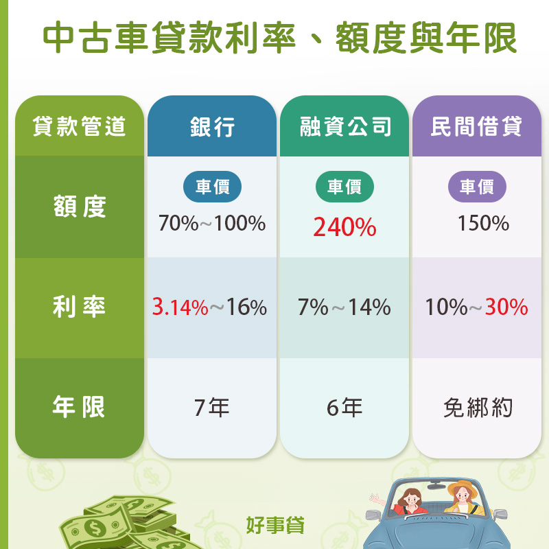 中古車貸款利率、額度與年限