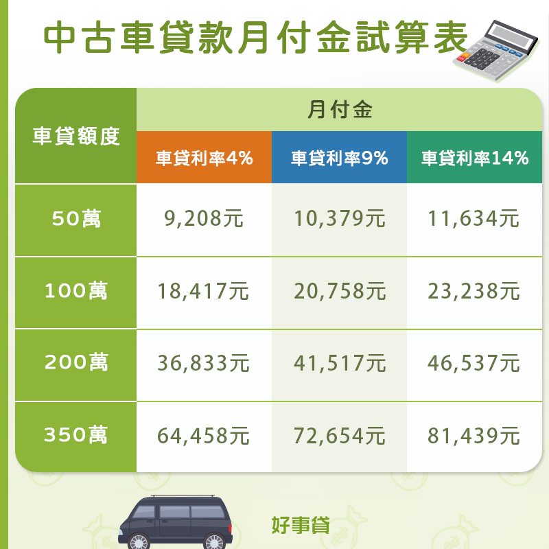 中古車貸款月付金試算表