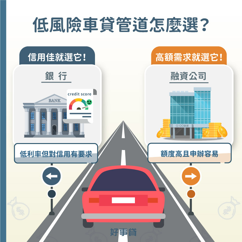 低風險的汽車貸款管道包括銀行與融資公司。銀行雖有著低利率，但對申貸者的信用有要求，較適合信用條件佳的人申辦；融資公司額度高且申貸容易，是安全借到高額資金的好選擇。