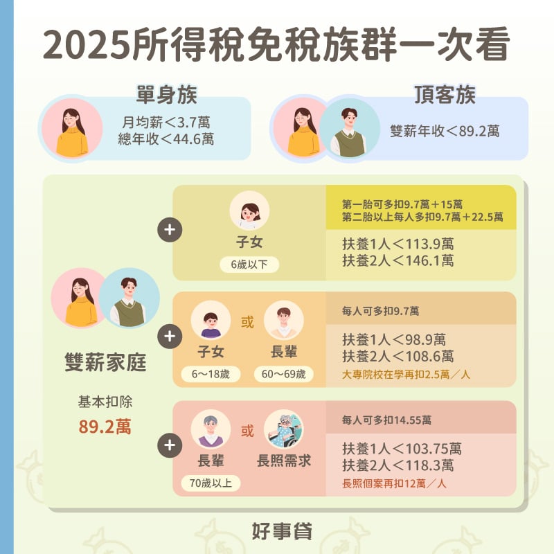 2025單身、有配偶、有扶養子女或長輩的所得稅免稅年收入金額整理