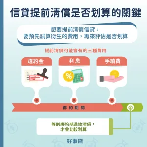 想要提前清償信貸，要預先試算可能產生的費用，像是違約金、利息與手續費等，建議等過了綁約期後再清償才會比較划算。