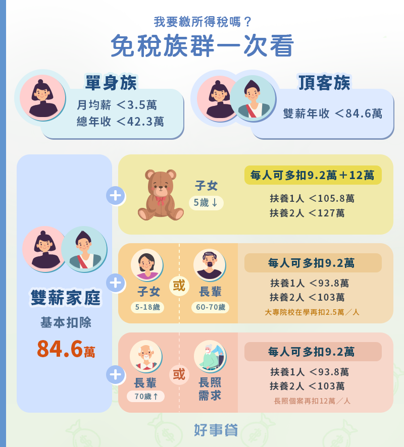 免繳所得稅族群包括：單身收入42.3萬以下、雙薪收入84.6萬以下，扶養5歲以下子女特扣額21.2萬、70歲以上長輩特扣額13.8萬