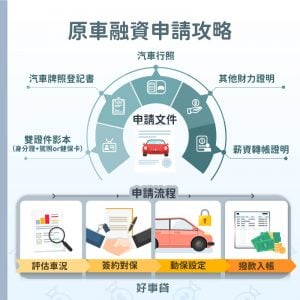 原車融資申請攻略可分兩步驟。首先，準備好申貸文件：雙證件影本、汽車行照、牌照登記書、薪資轉帳和財力證明；送審文件後，接著進入申請流程，經過專人評估車況，完成簽約對保和動保設定，就可以等待資金撥款入帳。