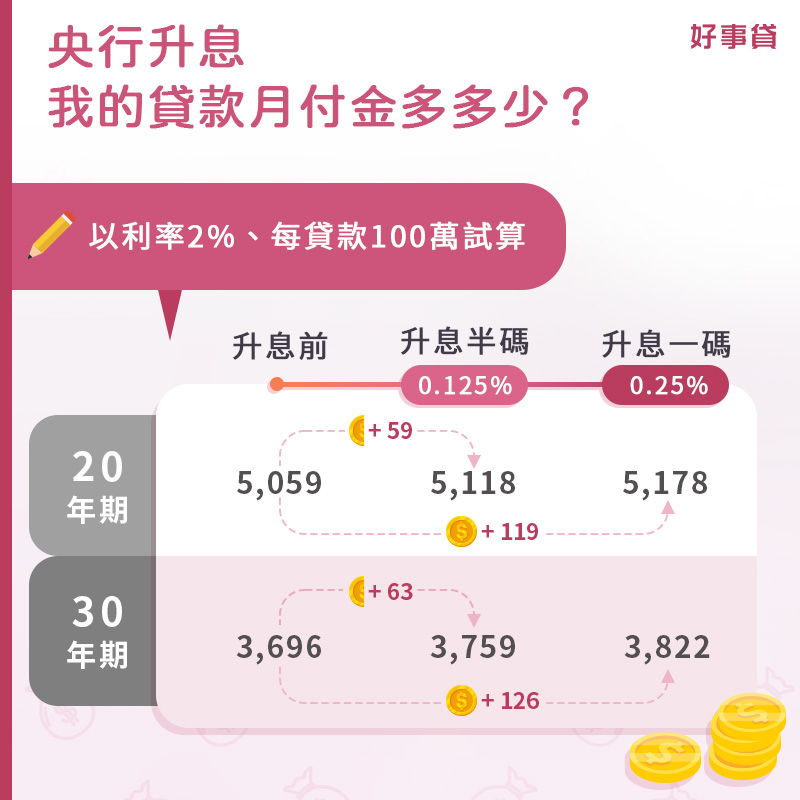 央行升息我的貸款月付金多多少？