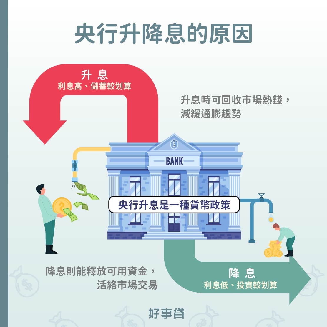 央行升降息的原因 : 升息是為了舒緩通貨膨脹;釋放可用資金,活絡投資市場。