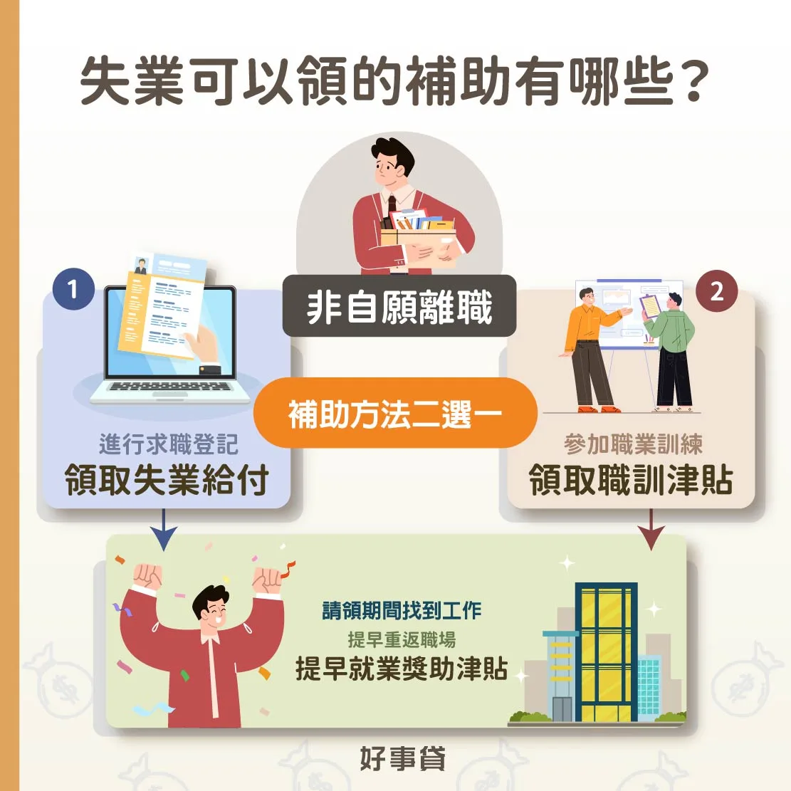 遭遇非自願離職時，失業者可以選擇進行求職登記、領取失業給付，或是參加職業訓練、領取職訓津貼，若提前就業還有提早就業獎助津貼可領