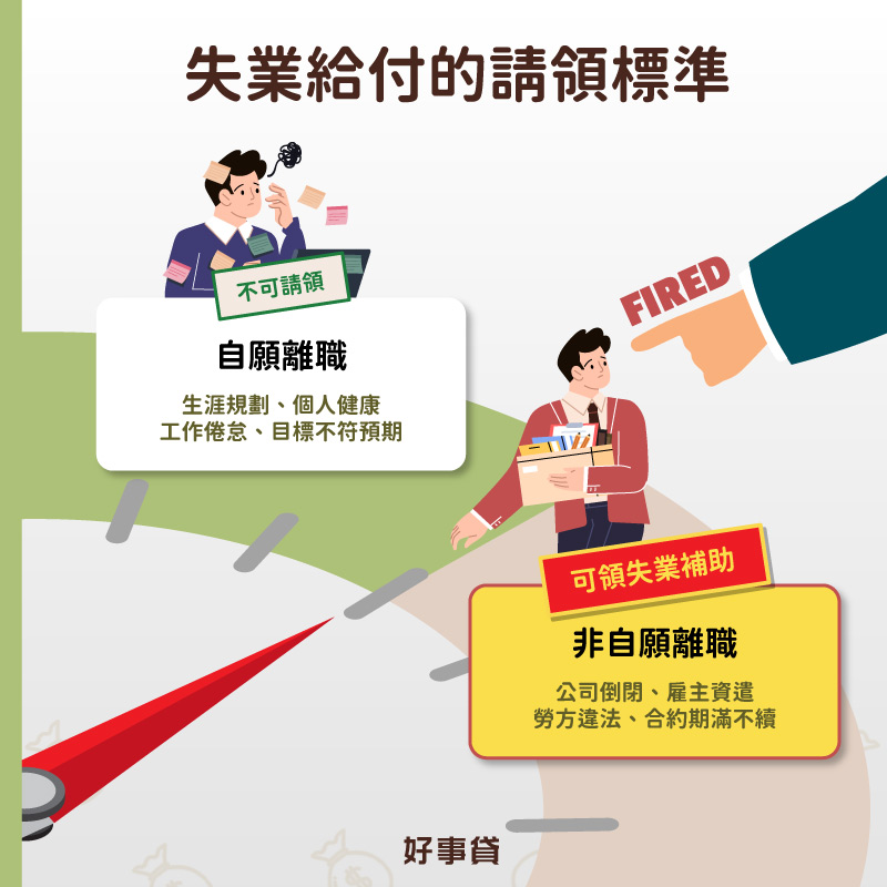 只要離職沒收入,就符合失業補助資格嗎?其實只有非自願離職,例如公司倒閉、雇主資遣的勞工,符合失業給付申請條件,而自願離職者則無法申請失業補助。