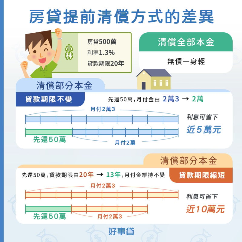 房貸提前清償方式的差異