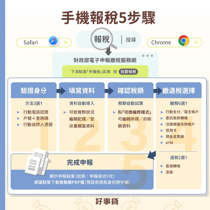 2026手機報稅流程5步驟,不用裝App、沒有自然人憑證也可以線上申報所得稅
