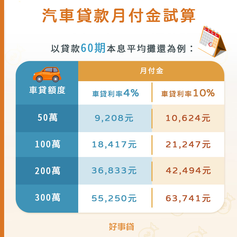 汽車貸款月付金試算