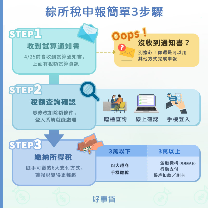 收到綜所稅試算通知書後，可以到國稅局臨櫃，或電腦、手機登入系統修改扣除額條件，並利用超商、手機、銀行、APP或刷卡等方式繳稅