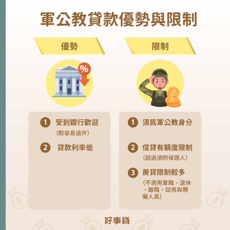 軍公教貸款優勢受到銀行歡迎，與貸款利率低；限制則有須為軍公教身分、信貸有額度限制、房貸限制較多。