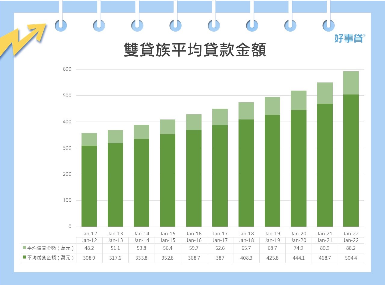 雙貸族平均貸款金額