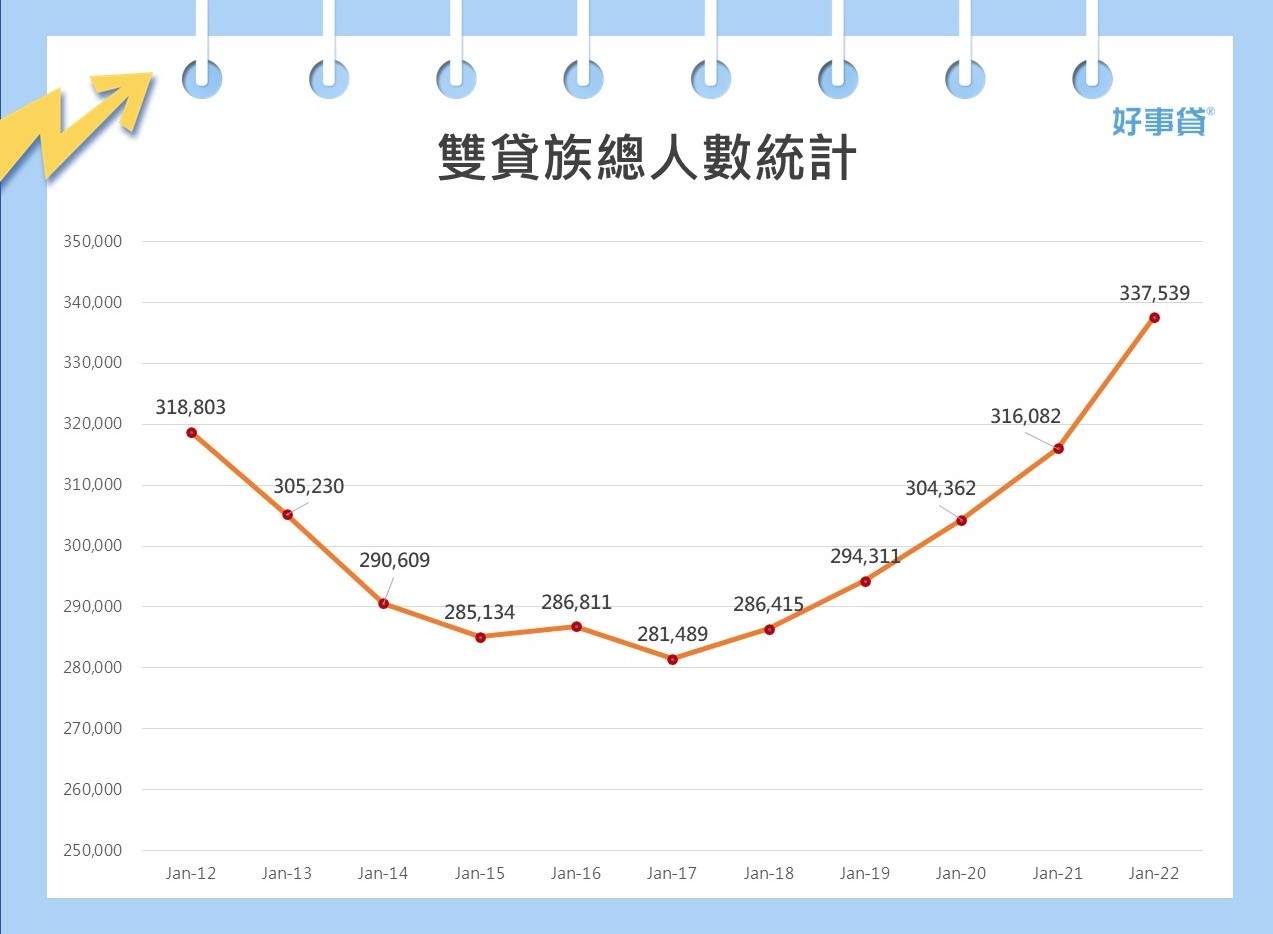 雙貸族總人數統計