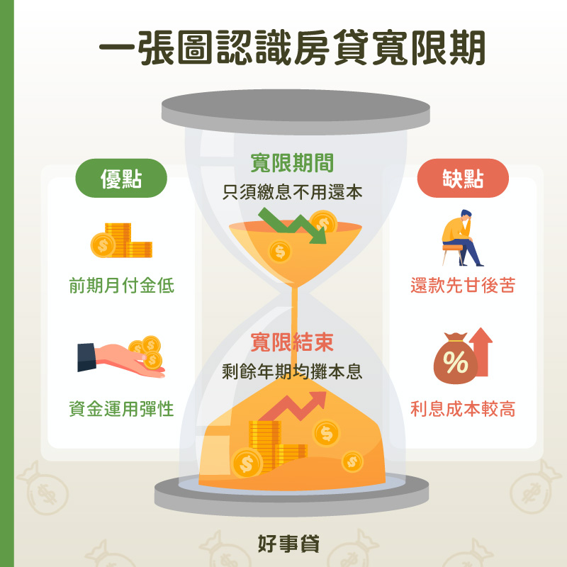 一張圖認識房貸寬限期是什麼、房貸寬限期優缺點