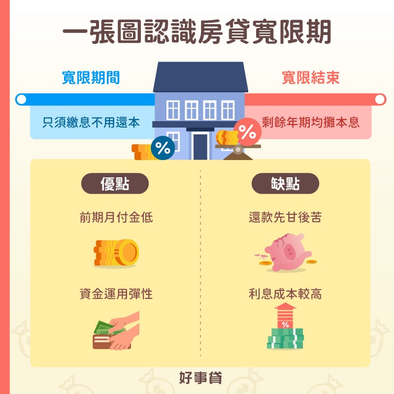 房貸寬限期間,只需繳息不用還本,寬限期結束才需要均攤本息還款。優點是前期房貸月付金低,買房者的資金運用可更彈性;但還款整體來說先甘後苦,且須支出較高的利息成本