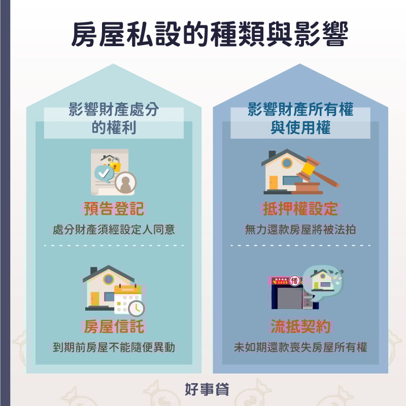房屋私設的種類依照影響程度可分為「會影響財產處分權利」與「會影響財產所有權與使用權」兩大類。會影響財產處分權利的房屋私設有:預告登記、房屋信託;會影響財產所有權與使用權的房屋私設則包括:抵押權設定、流抵契約。