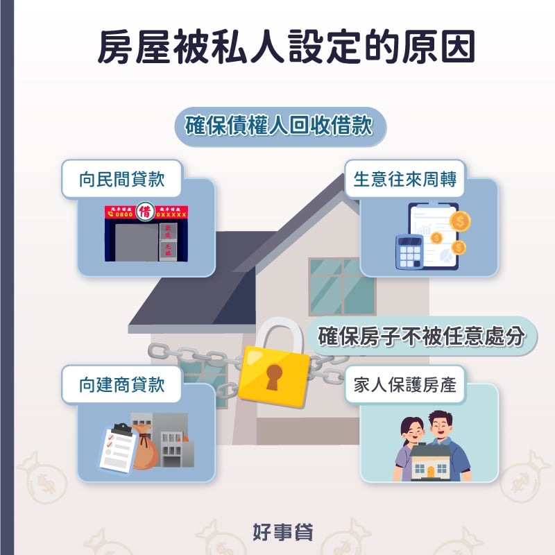 房屋私設的原因可以區分為兩大類,其一是為了確保債權人可以回收借款,其二是為了確保房子不被任意處分。前者常見於向民間公司貸款、做生意借錢周轉,與買房頭期款不足向建商貸款時;後者常見於家人間為了保護房產的情況。