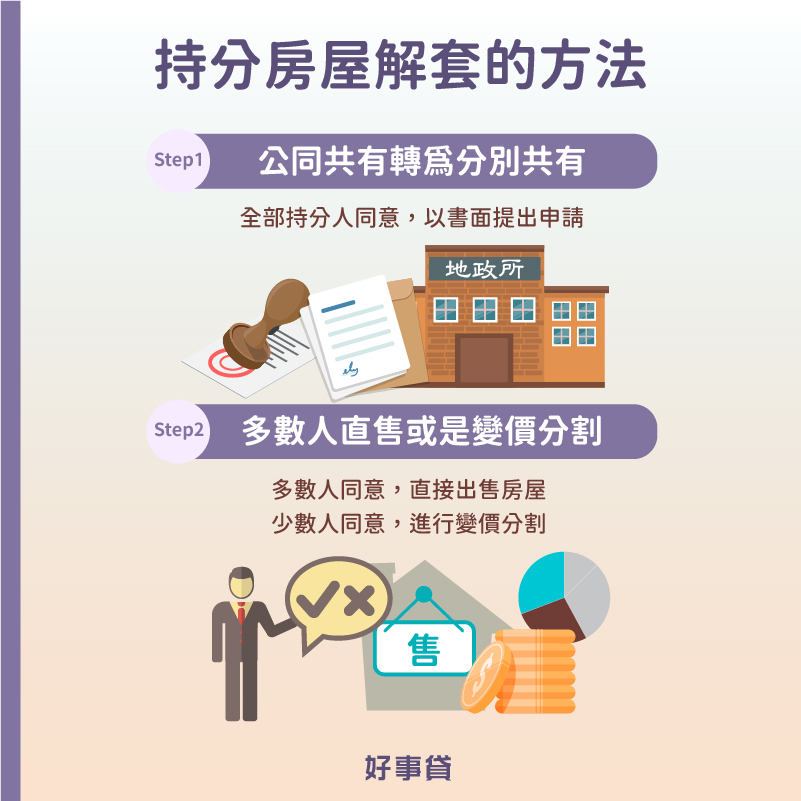 持分房屋解套的方法,轉為分別共有後,直接出售或變價分割。