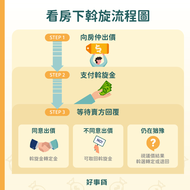 看房下斡旋流程有三步驟,向房仲出價、支付斡旋金,並等待賣房回覆;若議價成功斡旋金會轉為定金,議價失敗則會退還給房屋買家