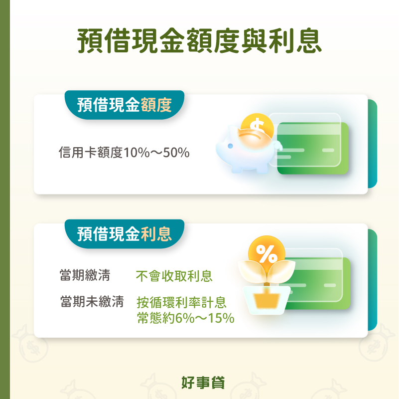 預借現金額度為信用卡額度10%~50%;預借現金利息以信用卡循環利率計算,常態多落在6%~15%之間
