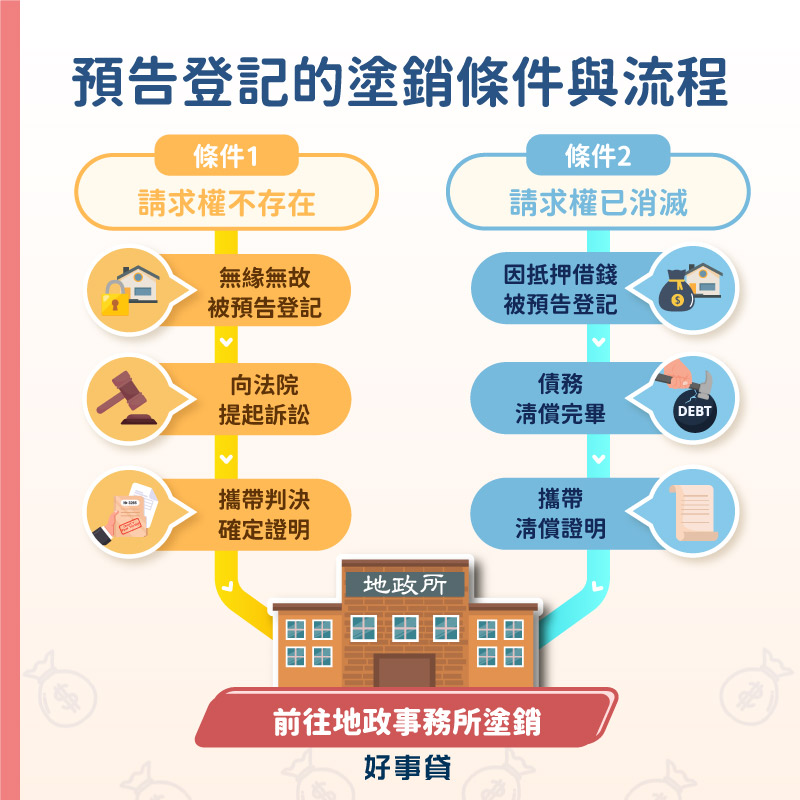 預告登記的塗銷條件與塗銷流程