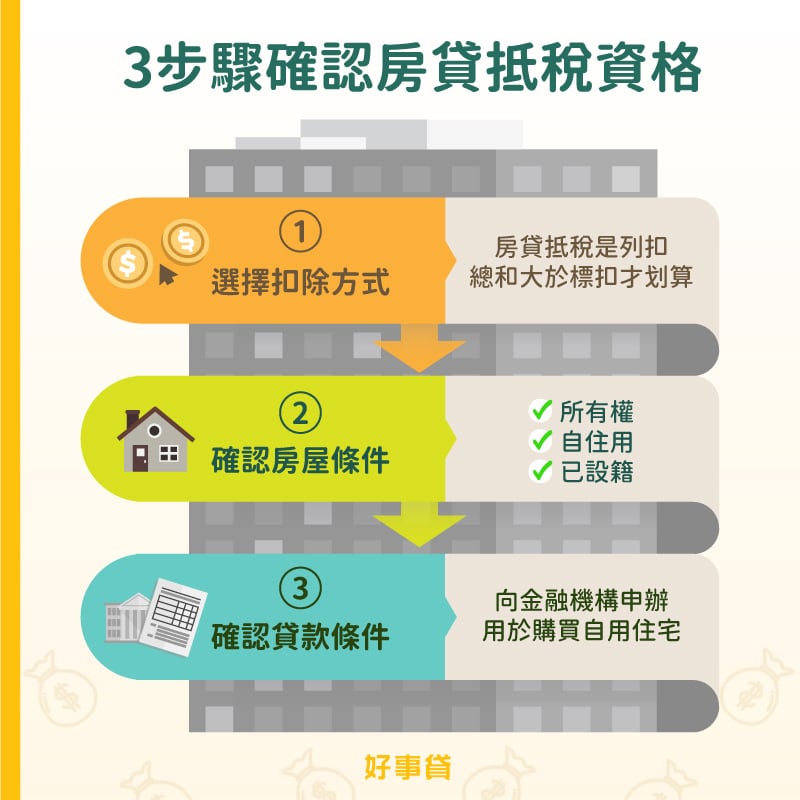 申請房貸抵稅時,須先透過3個步驟確認抵稅資格。首先,確認申報方式選擇列舉扣除額;接著確認房屋有所有權、用於自住且設有戶籍;最後,確認房貸為向金融機構申請用於購買自用住宅的貸款。確認資格相符,才能順利抵稅。