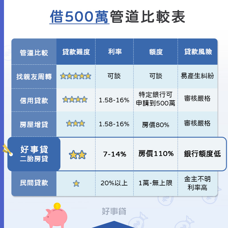 借500萬管道比較表